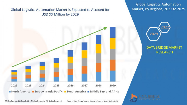 Fututre Growth, Analysis and Insights of logistics automation Market
