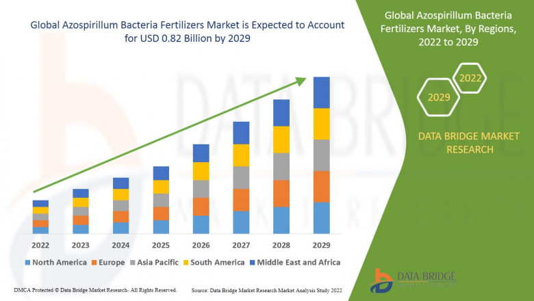 Global Azospirillum Bacteria Fertilizers Market Full Analysis Report
