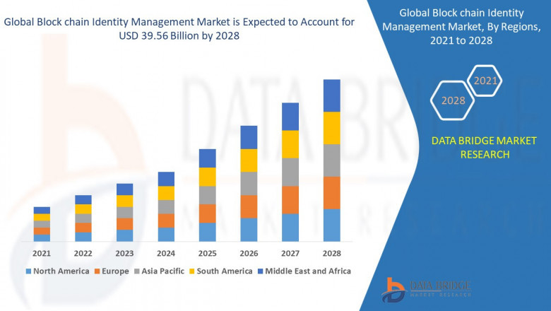 Global Block chain Identity Management Market 2021 Insight On Share, Application, And Forecast Assumption 2028