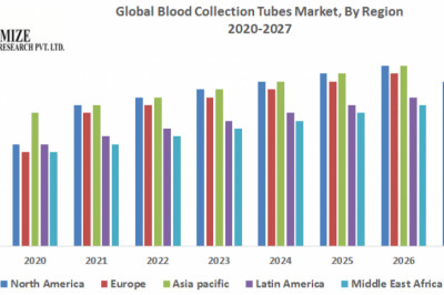 Global Blood Collection Tubes Market Key Takeaways, Products Analysis and Forecast to 2027
