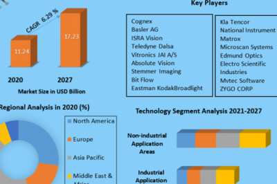 Global Machine Vision System and Vision Guided Robots Market Key Growth Factors & Challenges, and Forecast to 2027
