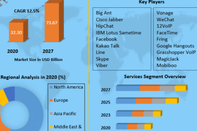 Global Mobile VoIP Market Key Growth Factors & Challenges, and Forecast to 2027