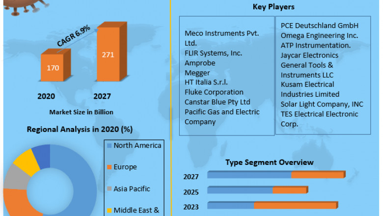 Global Solar Power Meter Market | Business Trends, Drivers And Forecast to 2027