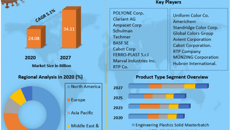 Solid Masterbatch Share, Growth factors, Segmentation, Joint Ventures, and market Outlook 2027