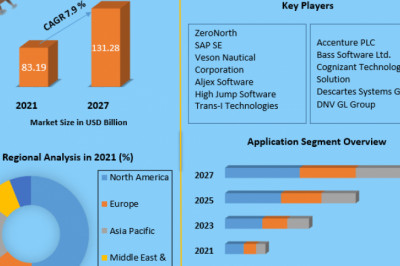 Waterway transportation software and service Market Competitive Landscape, Business Strategies, and Growth Rate Upto 2027