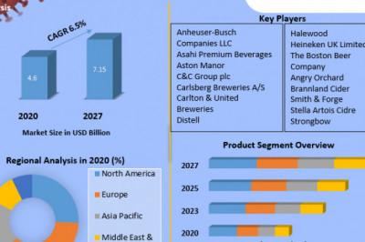 Cider Market Growth, Overview with Detailed Analysis 2021-2027