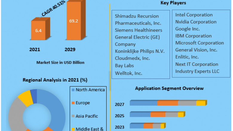 Global Artificial Intelligence Healthcare Market Application, Size, Share, Revenue analysis, Development, Growth and Forecast 2027