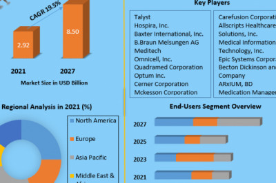 Global Medication Management Market Demand And Applications, Regional Analysis Forecast To 2027