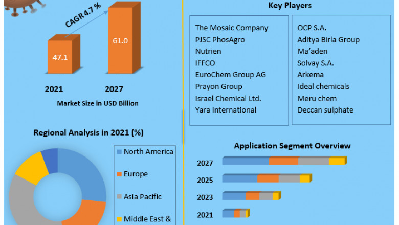 Global Phosphorous Acid Market  Sales Insights, Trends, Share Value By 2027 