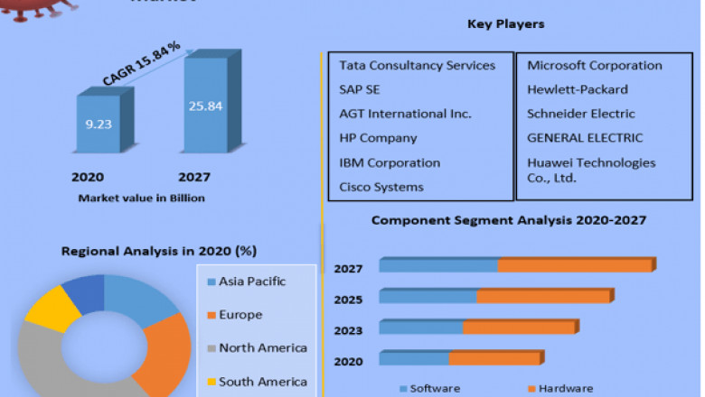 Global Sensor Data Analytics Market Market Challenges, Future Growth And Forecast 2027