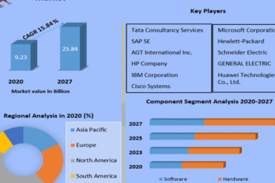 Global Sensor Data Analytics Market Market Challenges, Future Growth And Forecast 2027