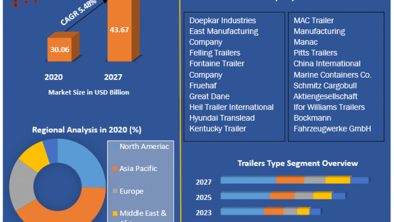 Global Trailers Market | Research Statistics, Top Manufactures And Forecast 2029