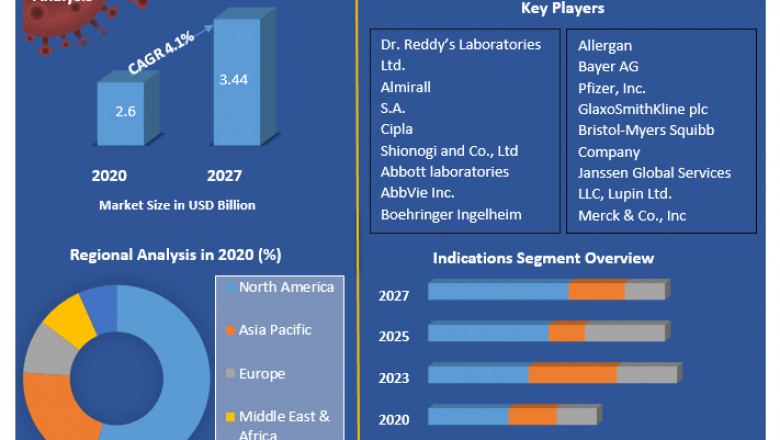 Global Urinary Tract Infections Therapeutics Market Business, Packaging, Size, Share, key trends, opportunities, revenue analysis, Development, Growth And Forecast 2027