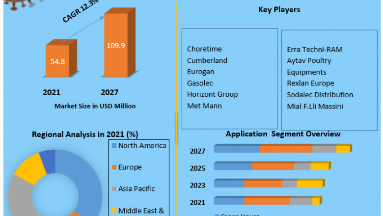 Infrared Heaters for Agriculture Market | Research Statistics, Share and Top Manufactures