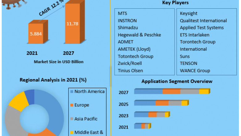 Mechanical Testing Equipment Market | Share Leaders, Opportunities Assessment And Development Status