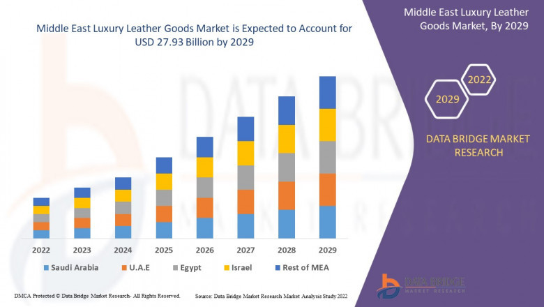 Middle East Luxury Leather Goods Market Forecast to 2029 - COVID-19 Impact and Global Analysis