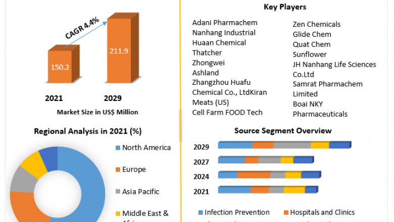 Povidone Iodine Drivers Market Size, Share, Growth & Trend Analysis Report by 2029