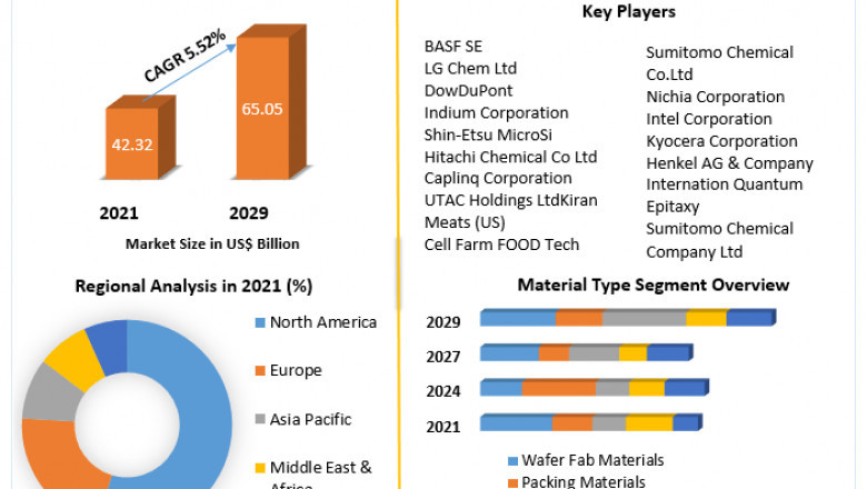 Semiconductor Materials Market Size to Expand Significantly by the End of 2029