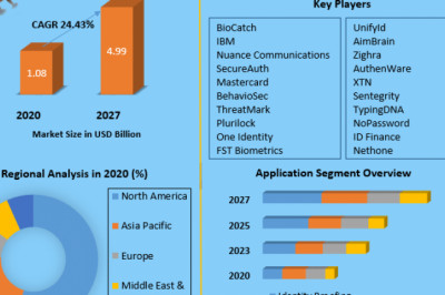 Global Behavioral Biometrics Market Demand And Applications, Regional Analysis Forecast To 2027