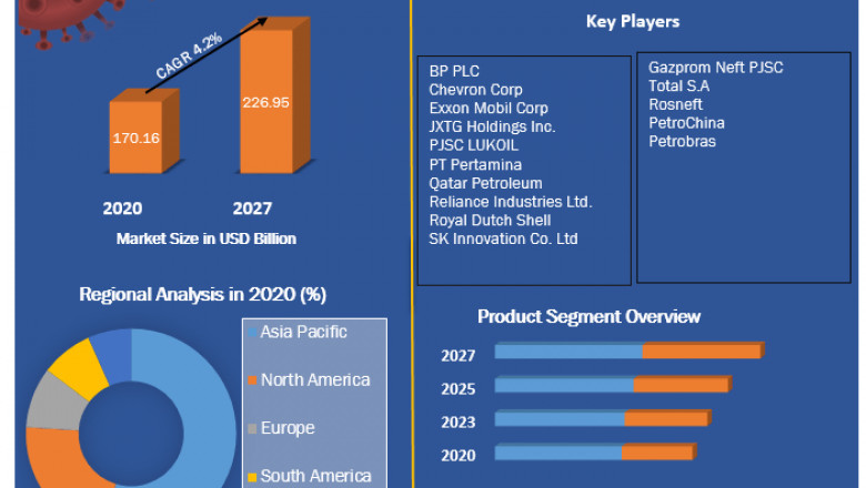 Global Fuel Oil Market | Business Strategy , Growth, Opportunities And Forecast 2027