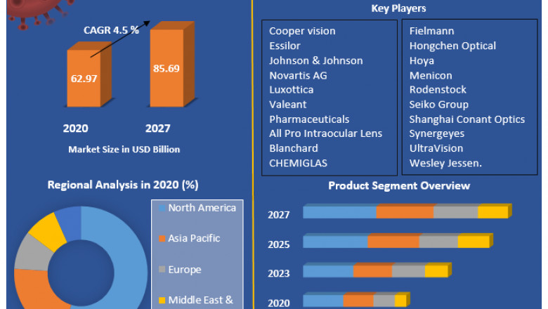 Global Vision Care Market Market Challenges, Future Growth And Forecast 2027