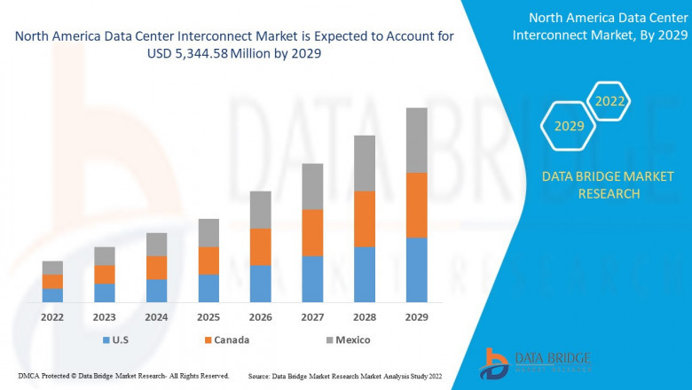 North America data center interconnect market Value, Segmentation, CAGR rate and Future Trends