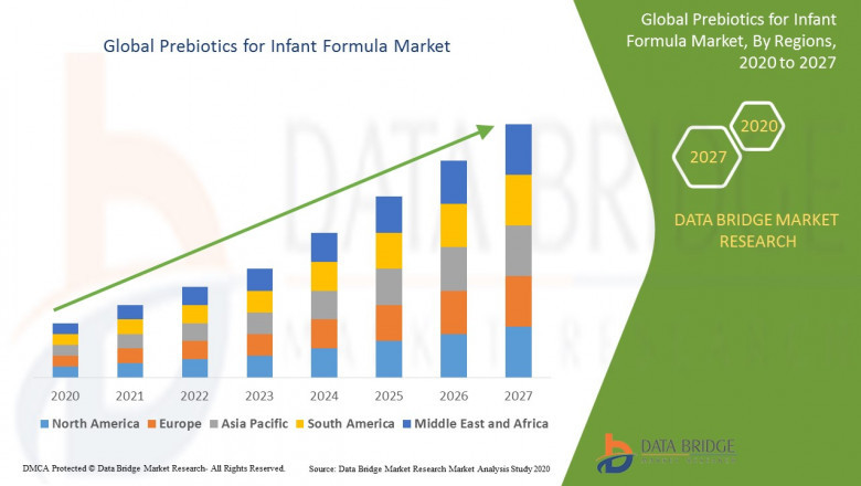 Prebiotics for Infant Formula Market Value, Segmentation, CAGR rate and Future Trends