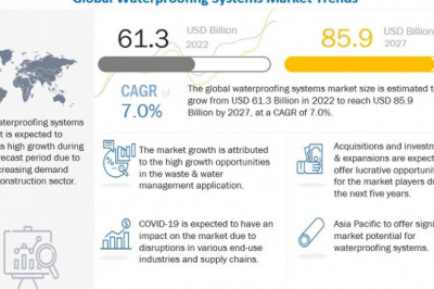 Waterproofing Systems Market Revenues worth US$ 85.9 Billion by 2027, MarketsandMarkets™ Report