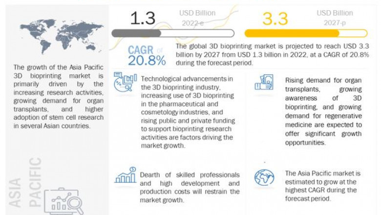 3D Bioprinting Market