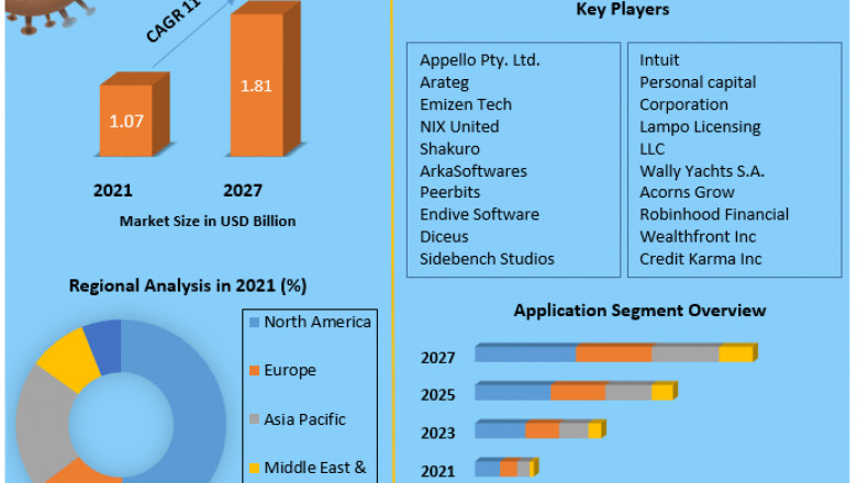 Financial App Market Opportunity Assessment, Demand And Forecast 2027