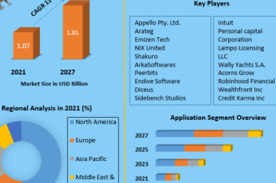 Financial App Market Opportunity Assessment, Demand And Forecast 2027