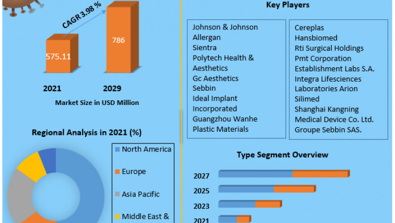 Global Anatomic Pathology Market Recent Share Estimation And Growth Prospects by Regions To 2029