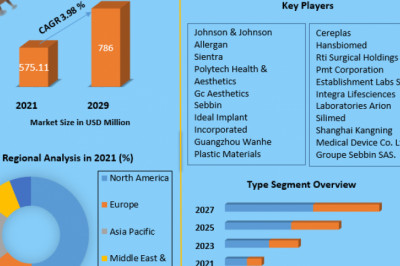 Global Anatomic Pathology Market Recent Share Estimation And Growth Prospects by Regions To 2029