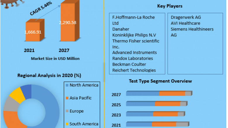 Global Bilirubin Blood Test Market Global Key Players, Trends, Sales, Supply, Demand, Application, Share Analysis to 2027