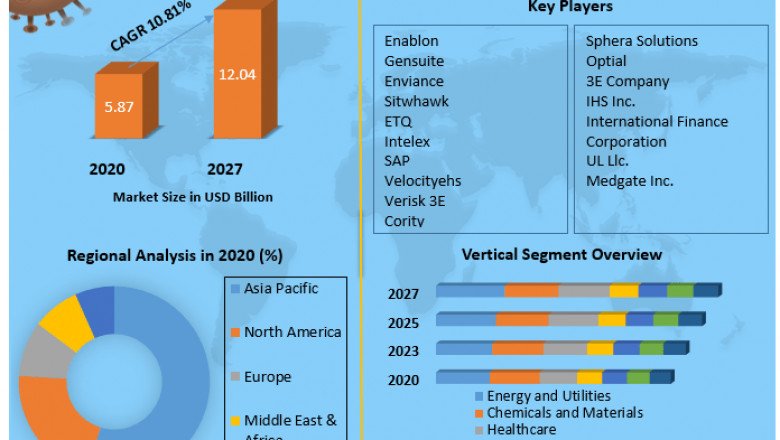 Global EHS Market Revenue Expectations, Share, Demand And Forecast 2027