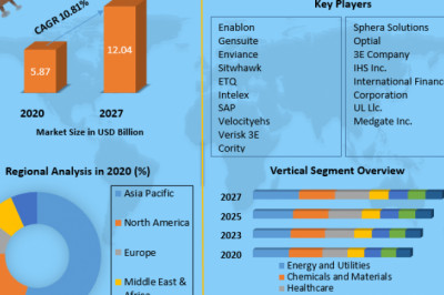Global EHS Market Revenue Expectations, Share, Demand And Forecast 2027