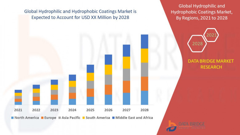Global Hydrophilic and Hydrophobic Coatings Market Growth Focusing on Trends & Innovations During the Period Until 2028.