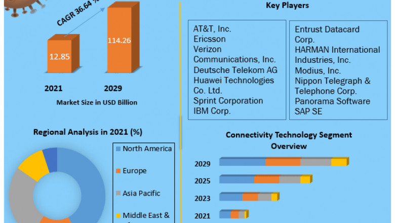 Global IoT Telecom Services Market Revenue Expectations, Share, Demand And Forecast 2029