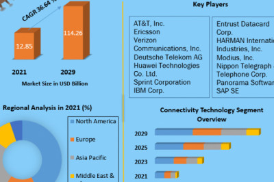 Global IoT Telecom Services Market Revenue Expectations, Share, Demand And Forecast 2029