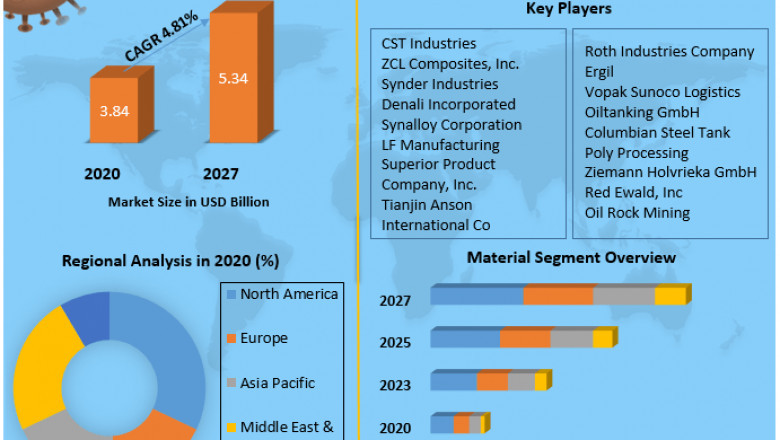 Global Oil Storage Market | Size, Development Status, Top Manufacturers And Forecast 2027