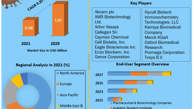 Global Oxidative Stress Assay Market Major Revenue Growth Is Expected In The Near Future To 2029