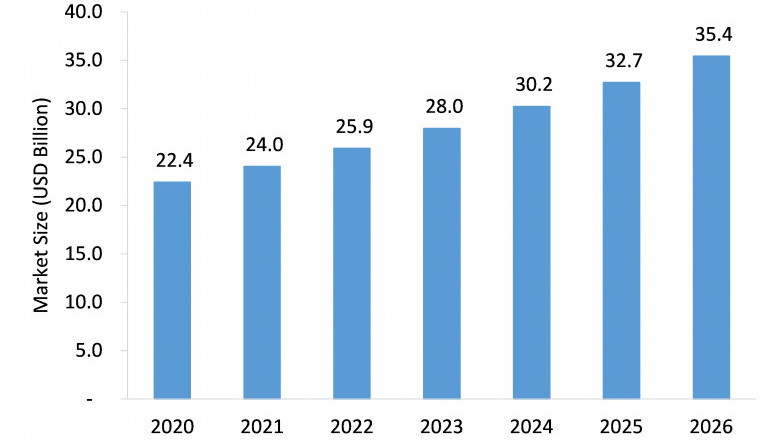 Incontinence Products Market Is Likely to Experience a Strong Growth During 2021-2026