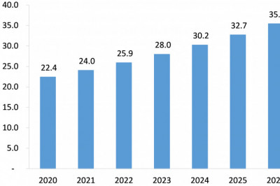 Incontinence Products Market Is Likely to Experience a Strong Growth During 2021-2026
