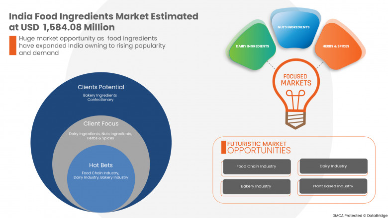 India Food Ingredients Market – Industry Trends and Forecast to 2029
