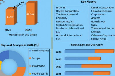 Polymer Foam Market Size, Share, Growth & Trend Analysis Report by 2021 - 2027