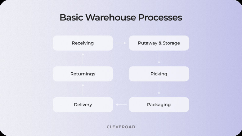 Warehouse management system