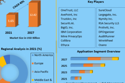 Data Privacy Software Market Forthcoming Trends & Global Future Forecasts 2027
