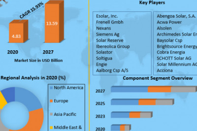 Global Concentrated Solar Power Market | Business Strategy, Industry Share And Growing Trends