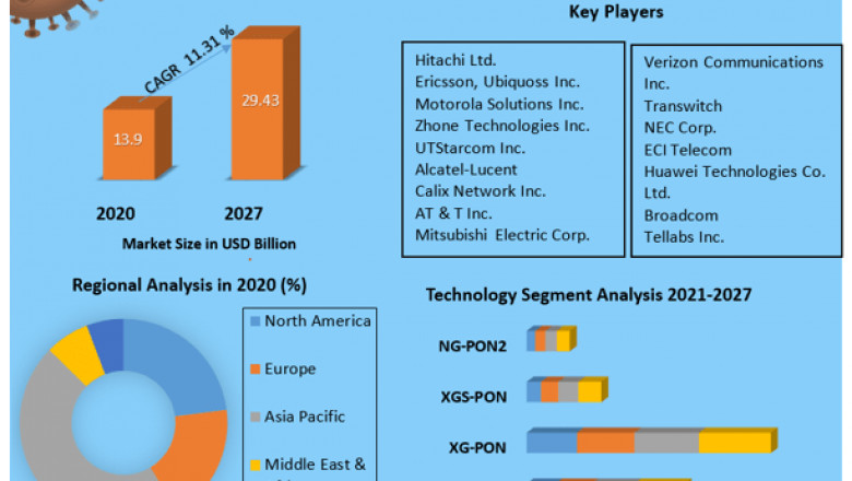 Global GPON Equipment Market Forthcoming Trends & Global Future Forecasts 2027