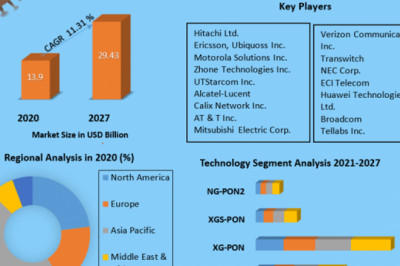 Global GPON Equipment Market Forthcoming Trends & Global Future Forecasts 2027